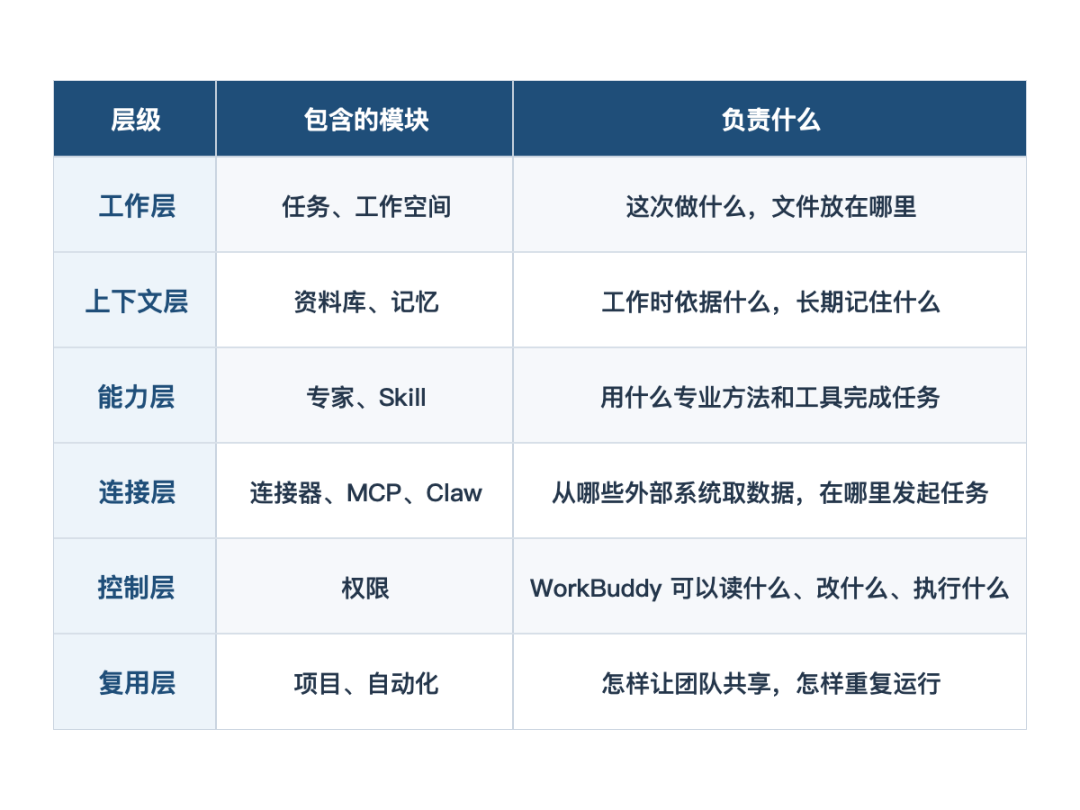WorkBuddy 完整入门攻略:任务、资料库、项目、Skill、连接器与自动化 配图