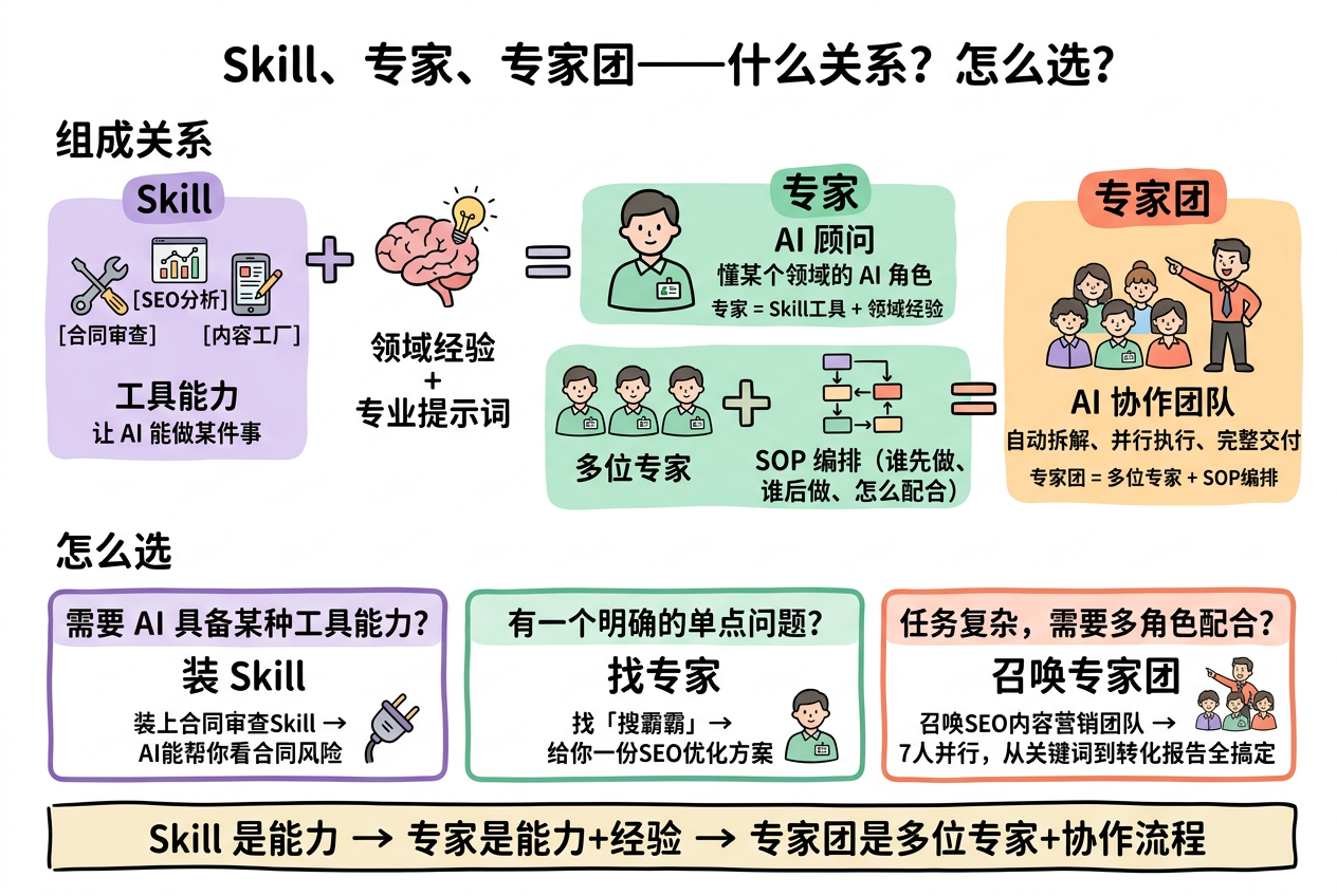 skill、专家、专家团——什么关系？怎么选？