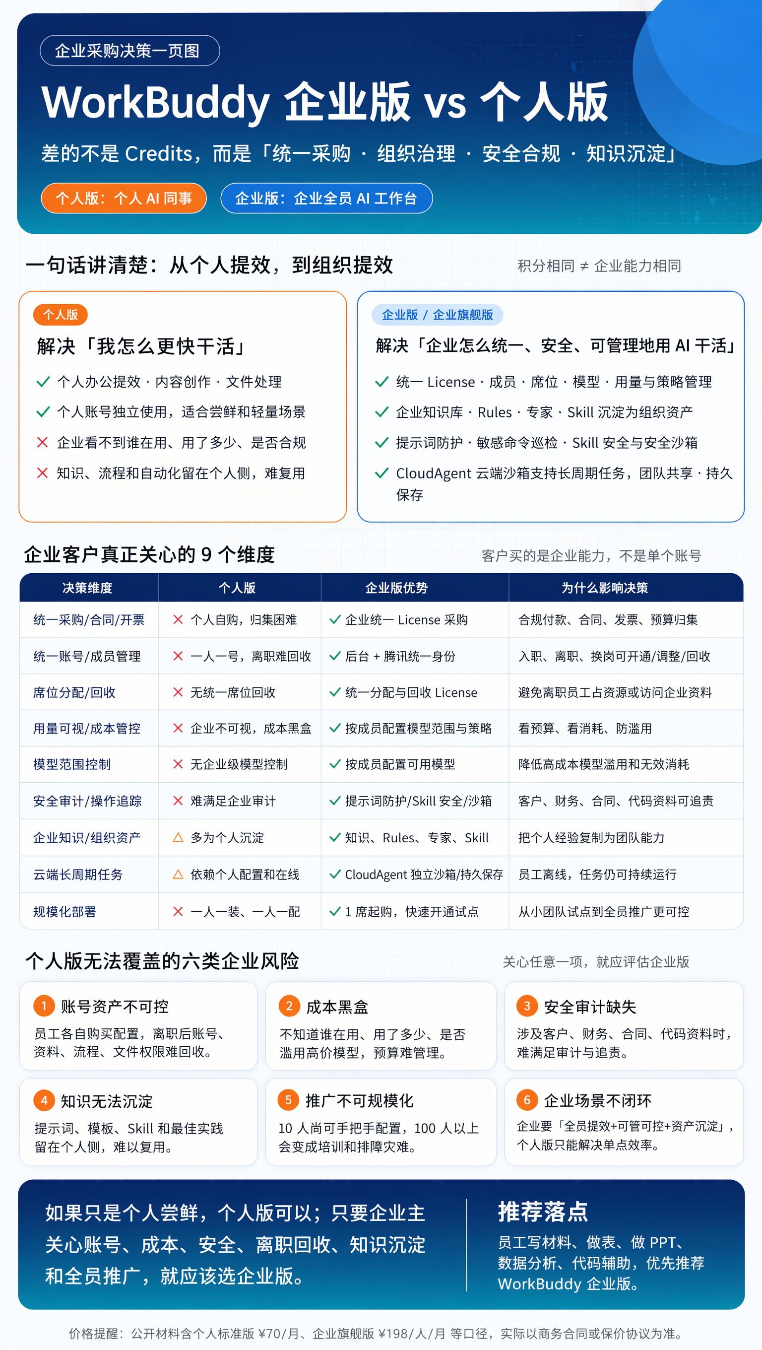 WorkBuddy企业版vs个人版