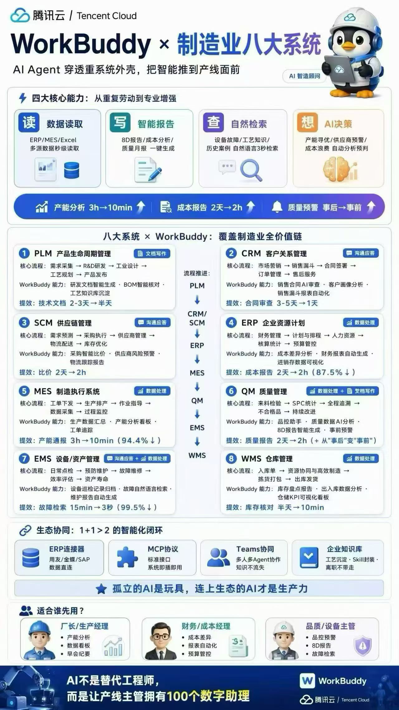 WorkBuddy&制造业八大系统