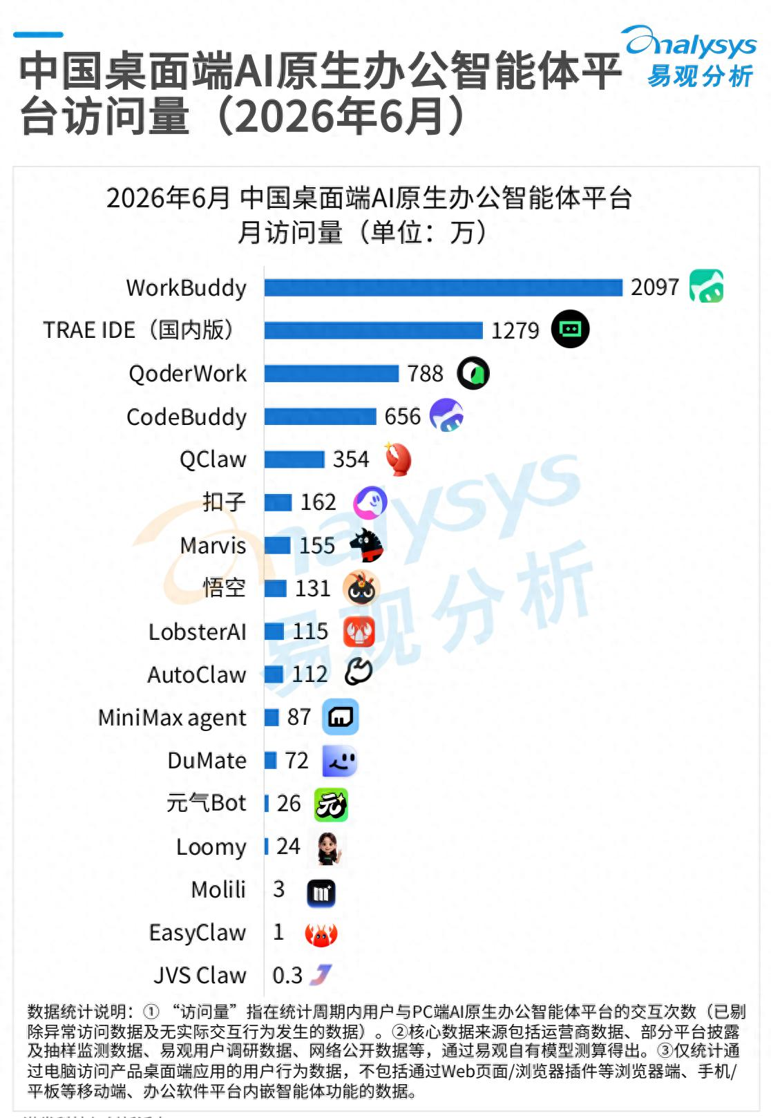 中国桌面端AI原生办公智能体平台访问量(2026年6月)